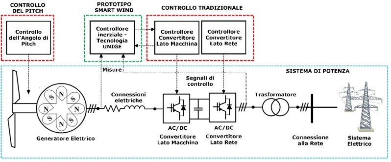 Schema funzionale del sistema aerogeneratore con indicazione del controllo tradizionale e dell’integrazione della tecnologia SMART WIND