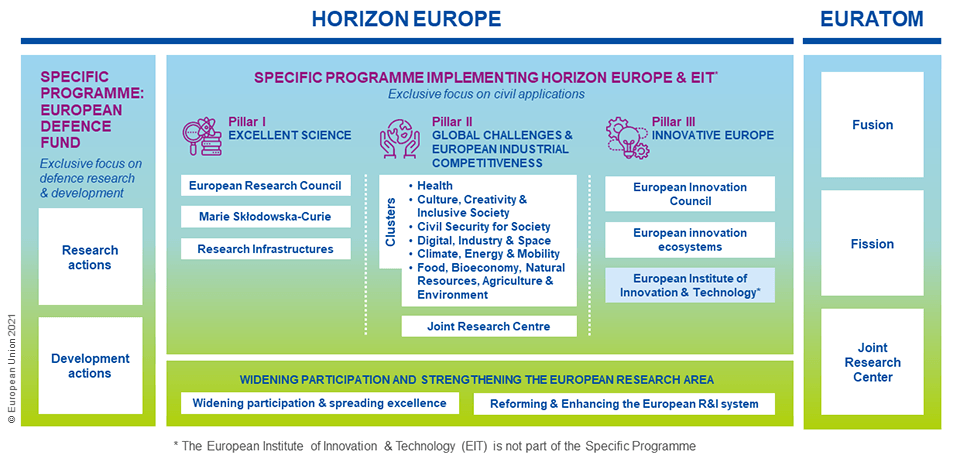 struttura Horizon Europe